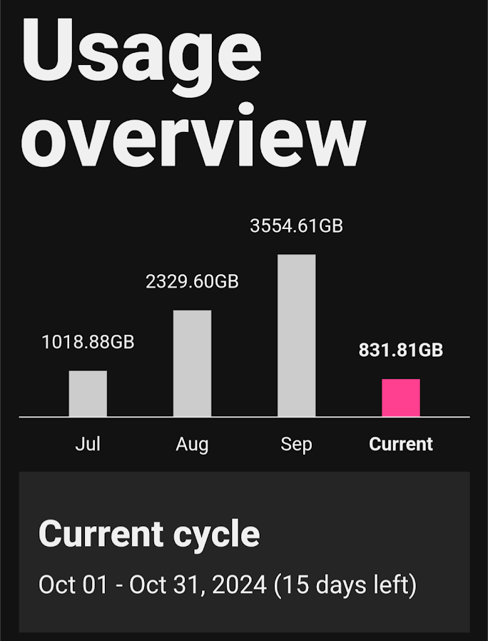 1018GB of usage in July, 2329GB of usage in August, 3554GB of usage in September, and 831GB of usage in October with 15 days remaining