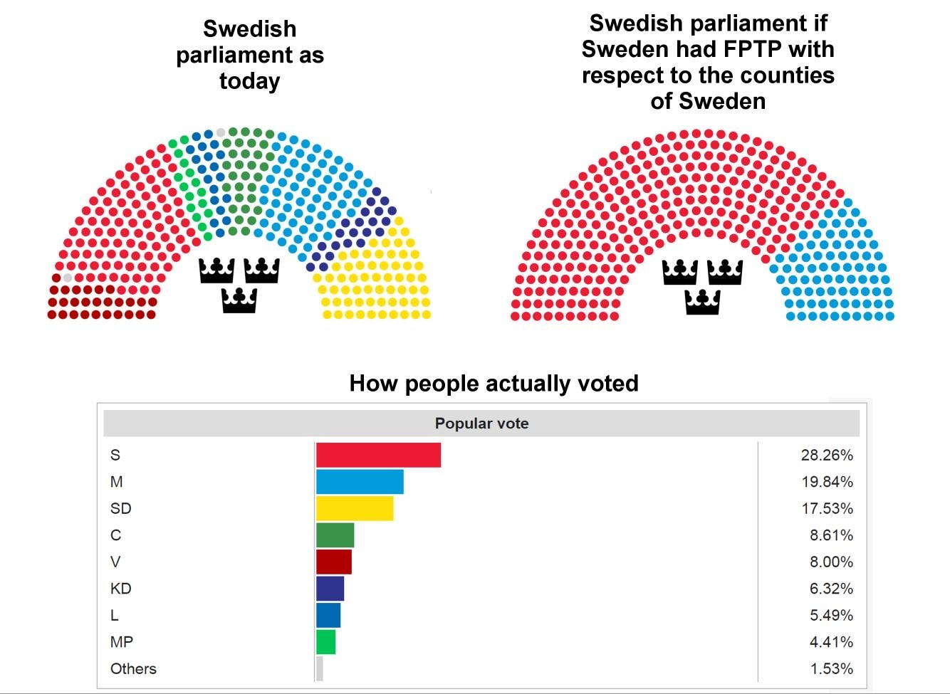 FPTP contributes more than its share in the tribalism we see in the US and the UK. 