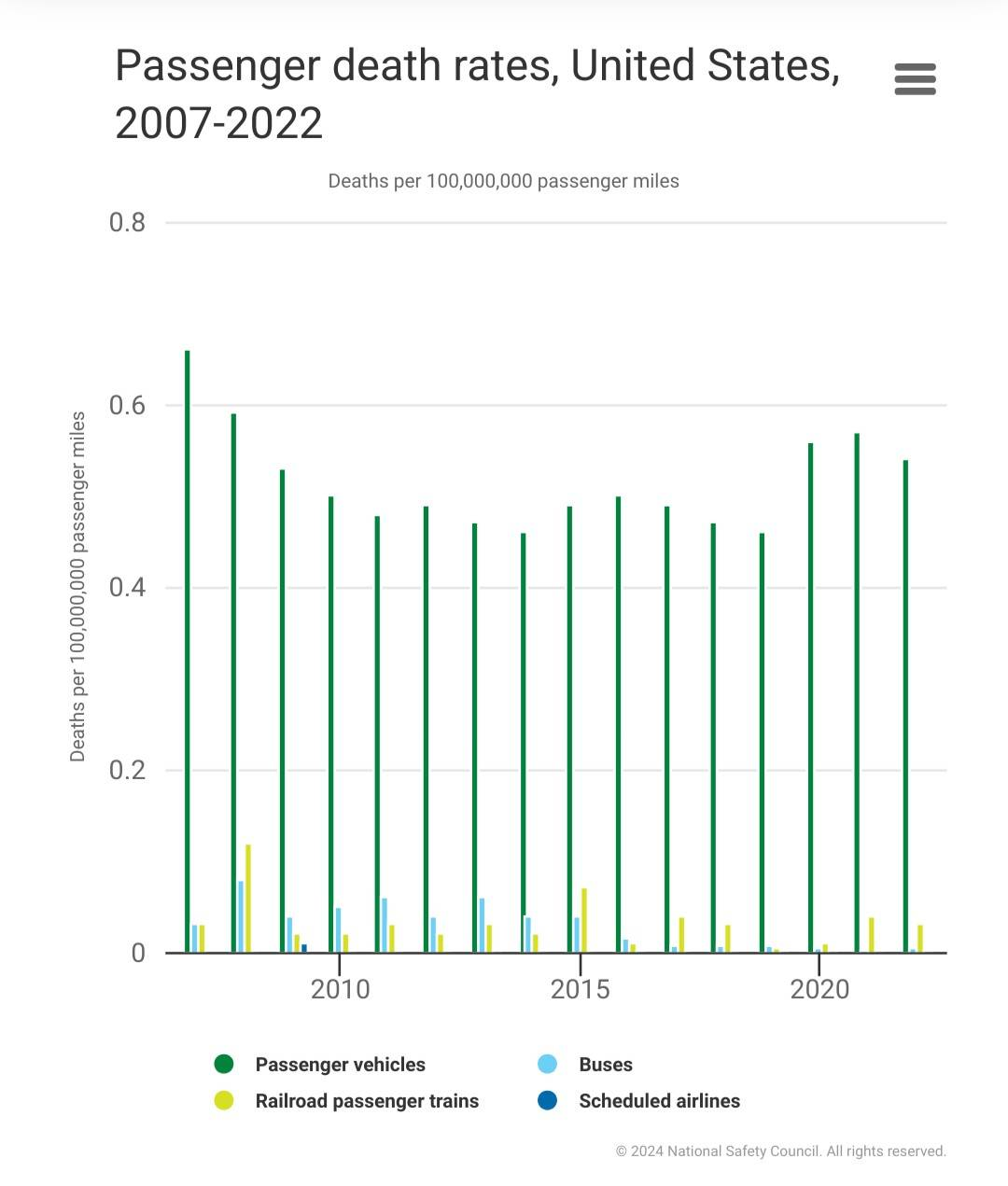 Chart comparing deaths per 100,000,000 passenger miles for cars, trains, buses, and planes