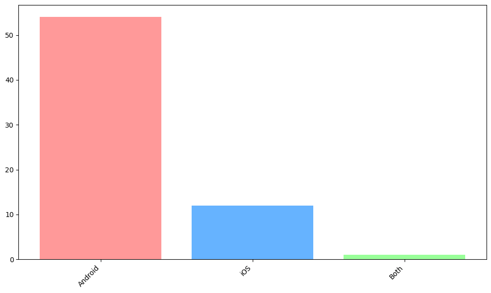 Bar graph of mobile OS used