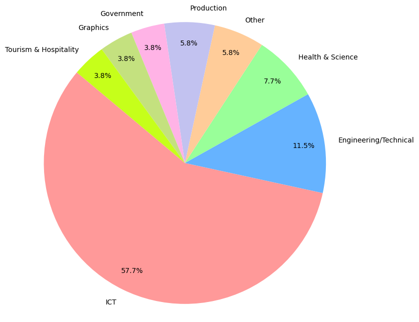 Bar chart of employment field