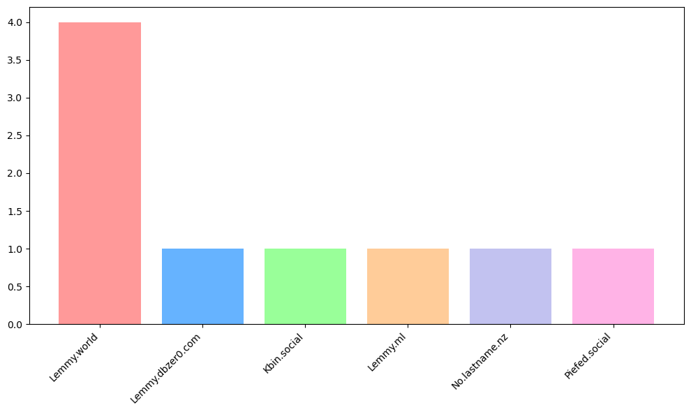 Graph of primary instance