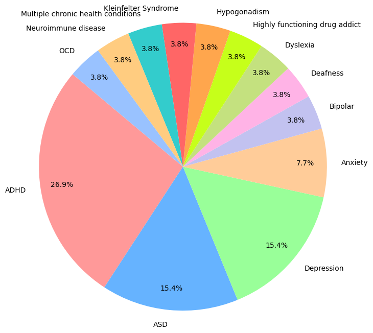 Pie graph of the type of condition