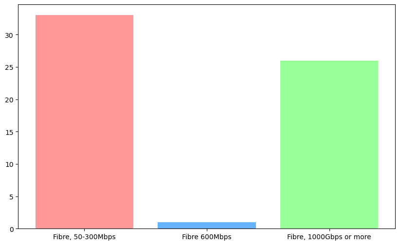 Bar graph of type of fibre