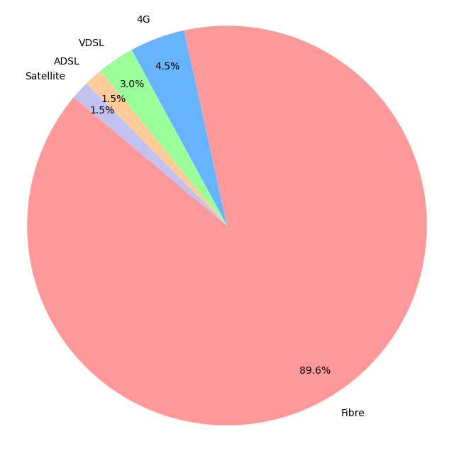 Pie graph of type of internet