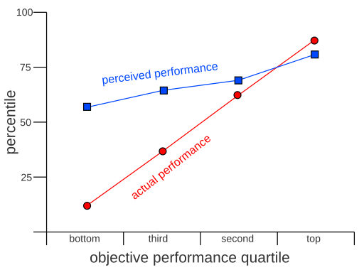 Dunning-Kruger percentile chart