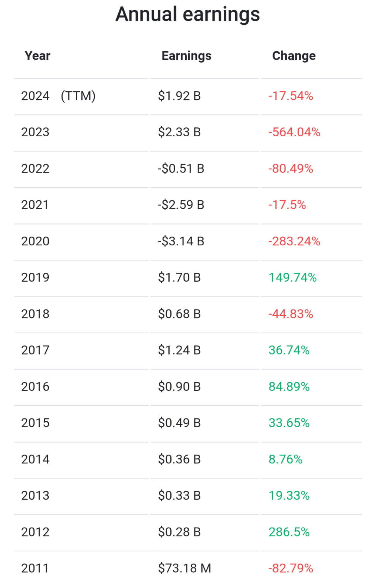 Earnings 