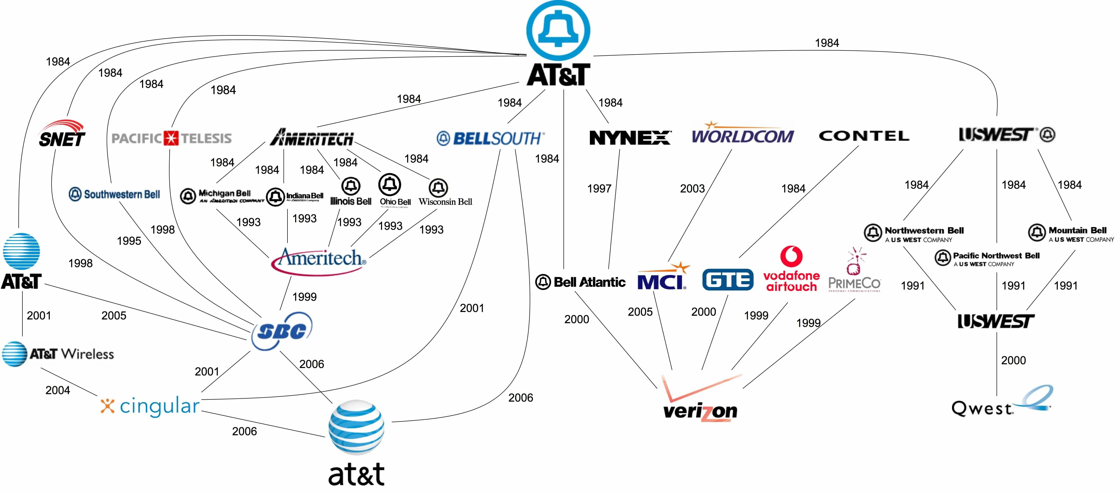 see history of telco consolidation after a monopoly breakup in 1984