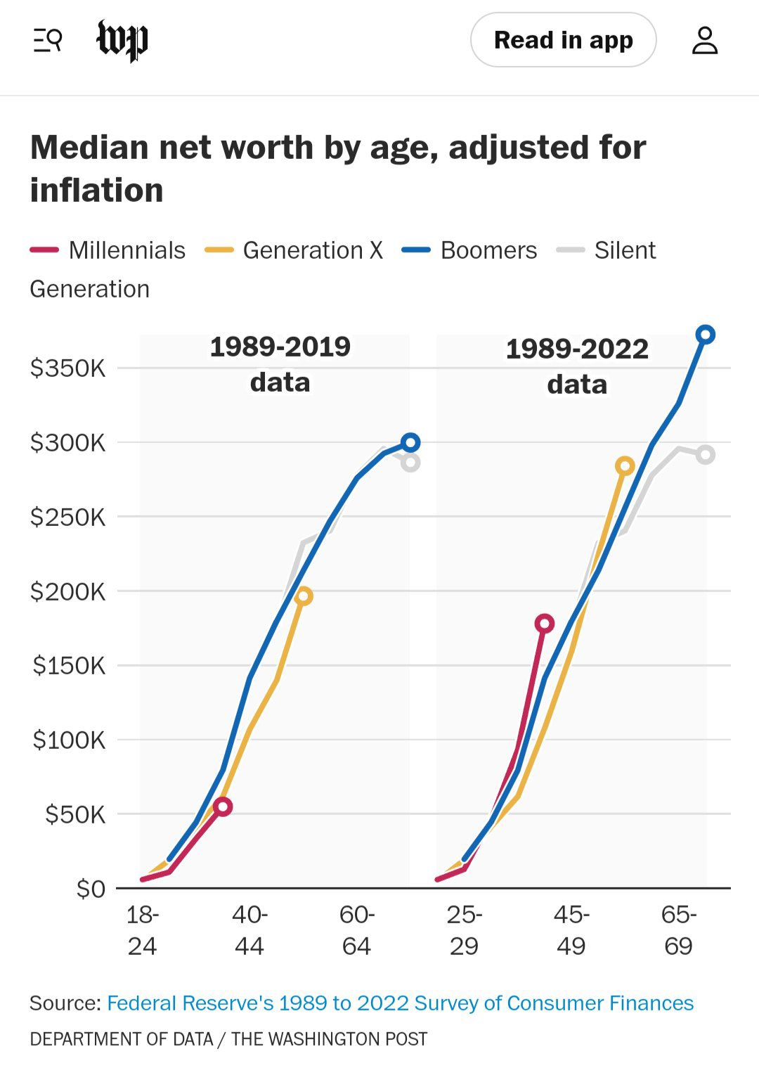 Graph showing millennials have finally made more money than their parents at this age