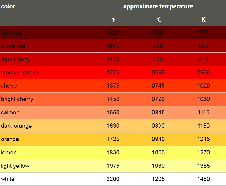 metal color temp chart