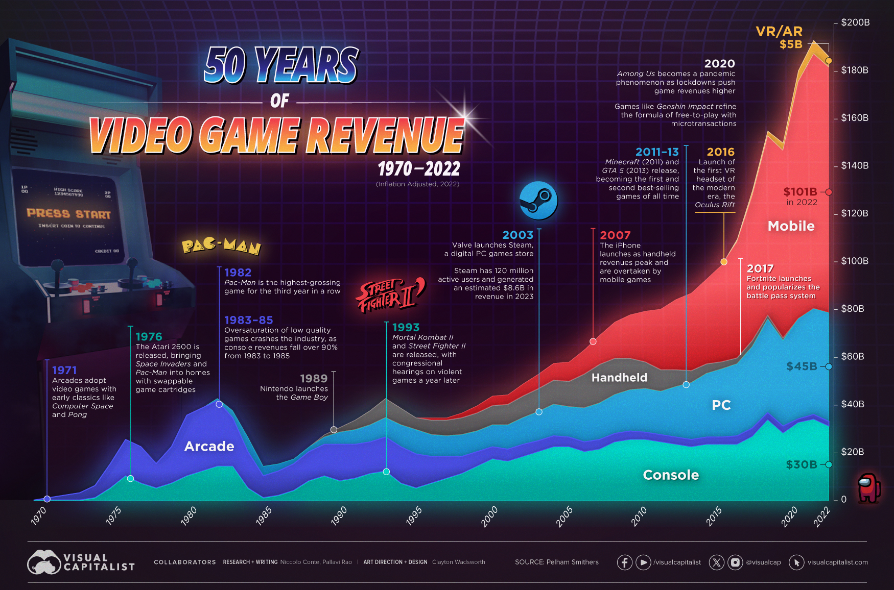 https://www.visualcapitalist.com/wp-content/uploads/2023/12/50-Years-of-Video-Game-Revenue-Dec-30.jpg